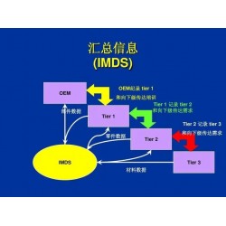 IMDS注冊(cè)咨詢?nèi)蚱?chē)行業(yè)材料數(shù)據(jù)管理的標(biāo)準(zhǔn)實(shí)踐與解決方案